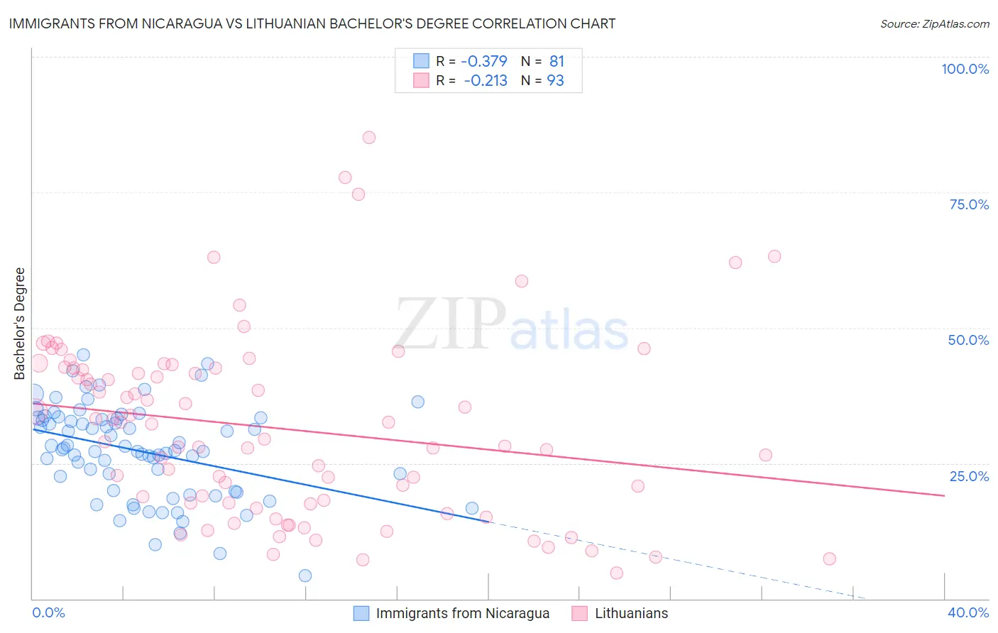 Immigrants from Nicaragua vs Lithuanian Bachelor's Degree