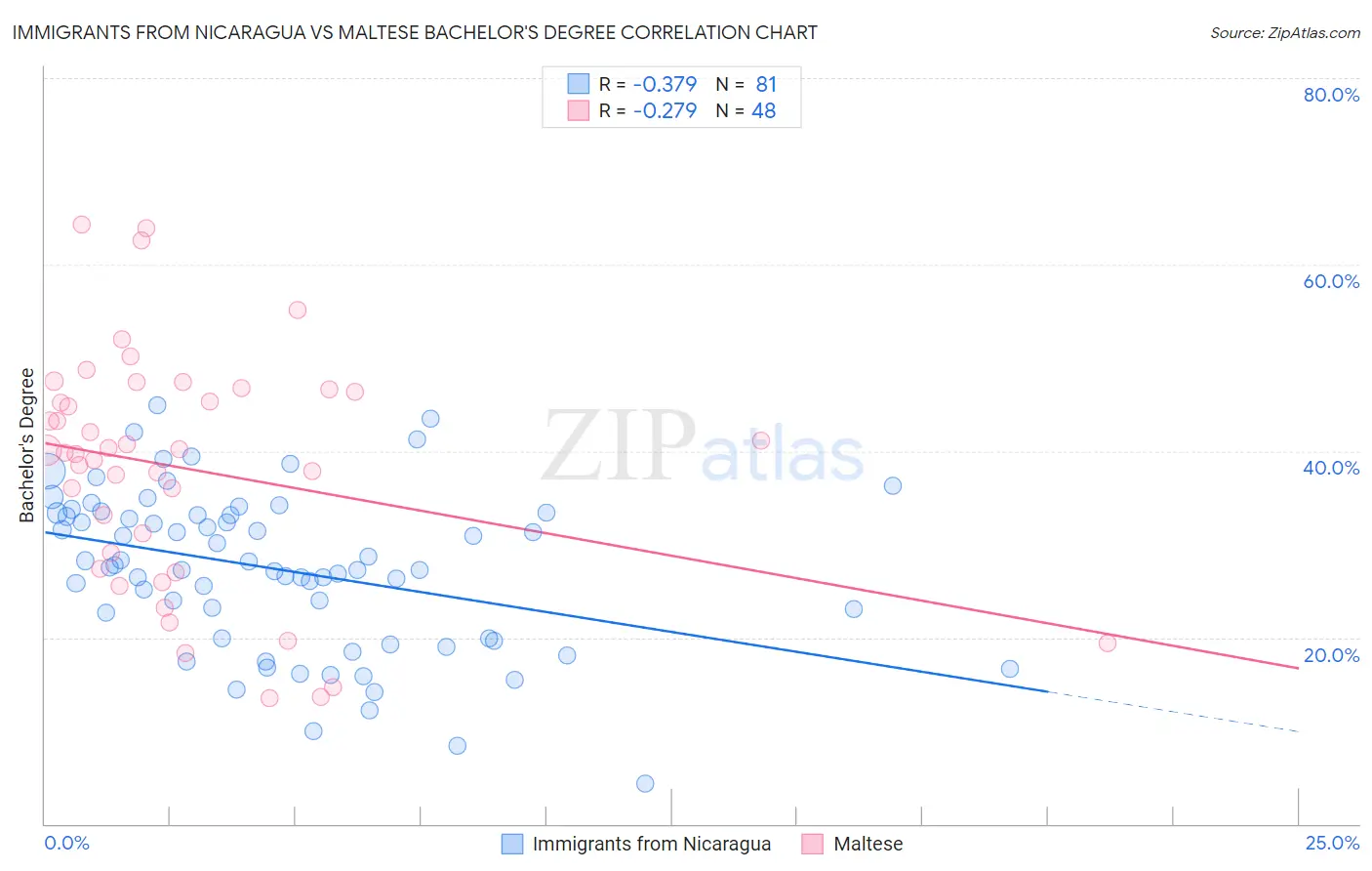 Immigrants from Nicaragua vs Maltese Bachelor's Degree