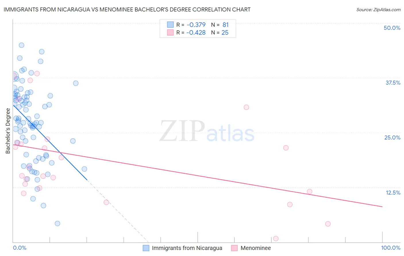 Immigrants from Nicaragua vs Menominee Bachelor's Degree