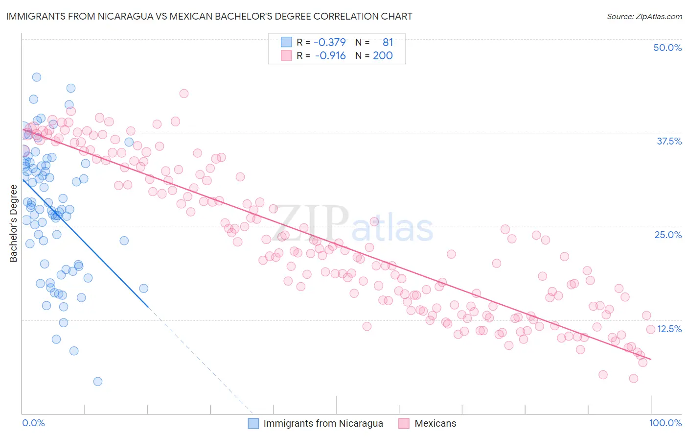 Immigrants from Nicaragua vs Mexican Bachelor's Degree