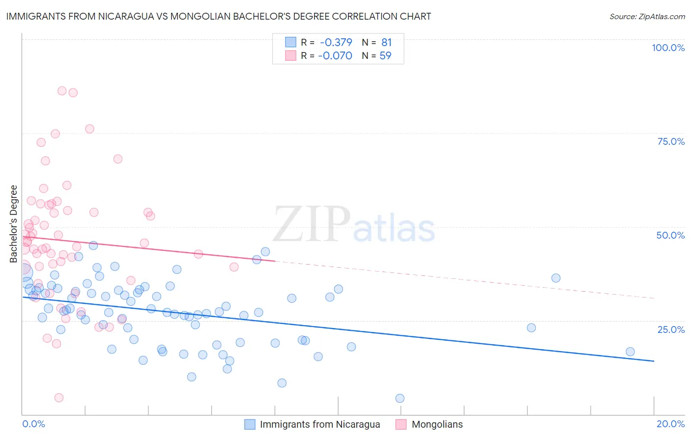 Immigrants from Nicaragua vs Mongolian Bachelor's Degree