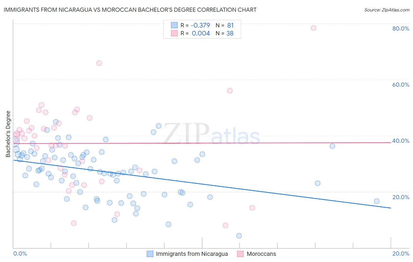 Immigrants from Nicaragua vs Moroccan Bachelor's Degree