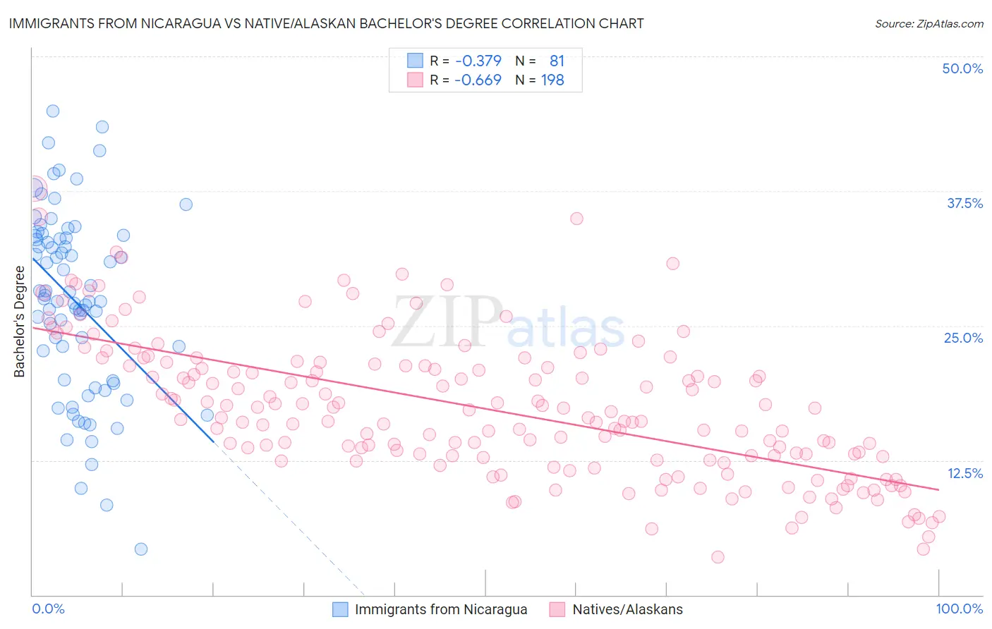 Immigrants from Nicaragua vs Native/Alaskan Bachelor's Degree