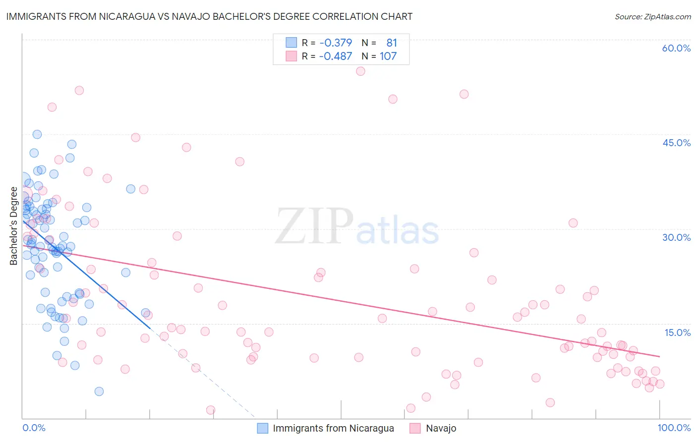 Immigrants from Nicaragua vs Navajo Bachelor's Degree