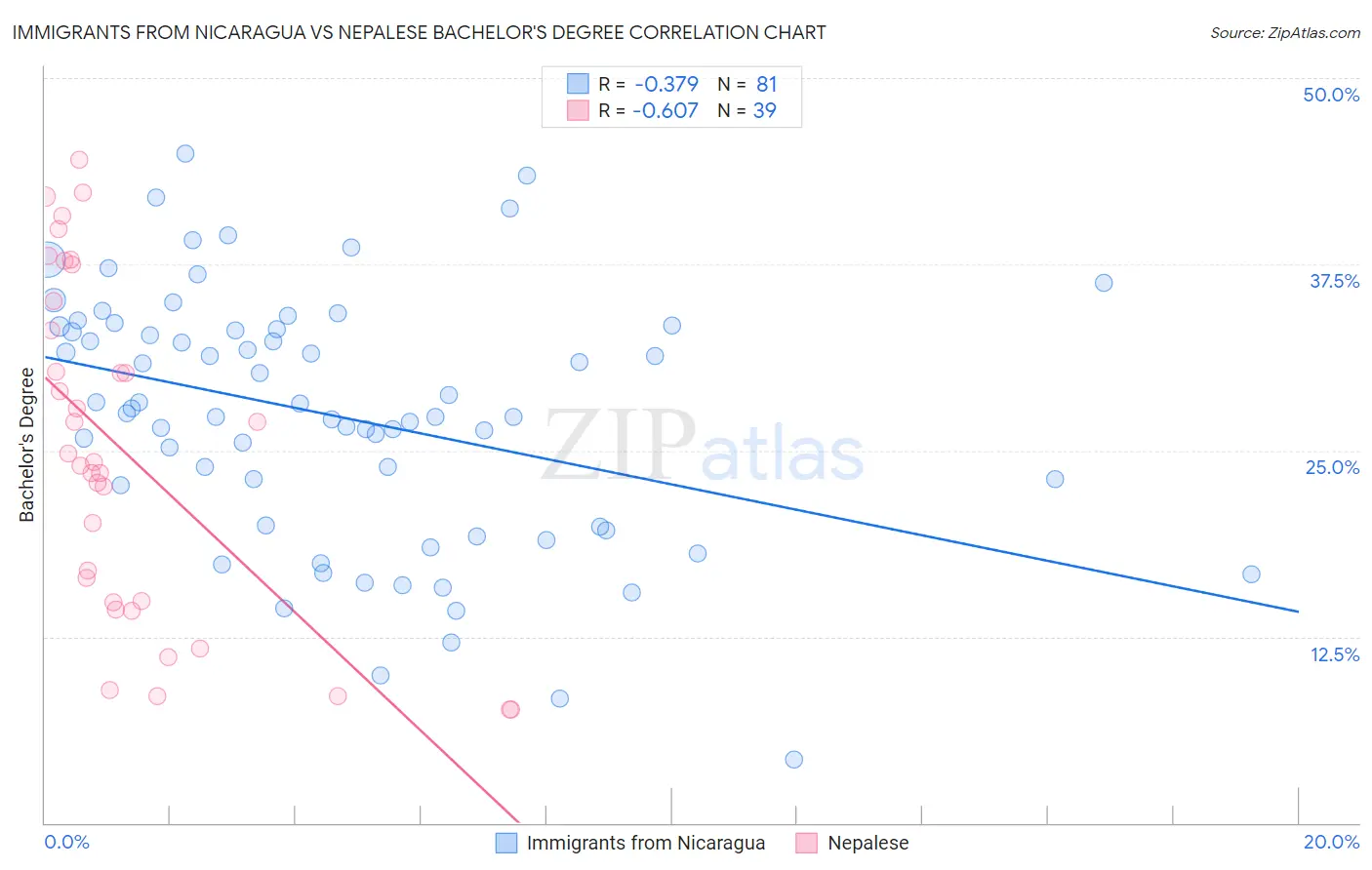 Immigrants from Nicaragua vs Nepalese Bachelor's Degree