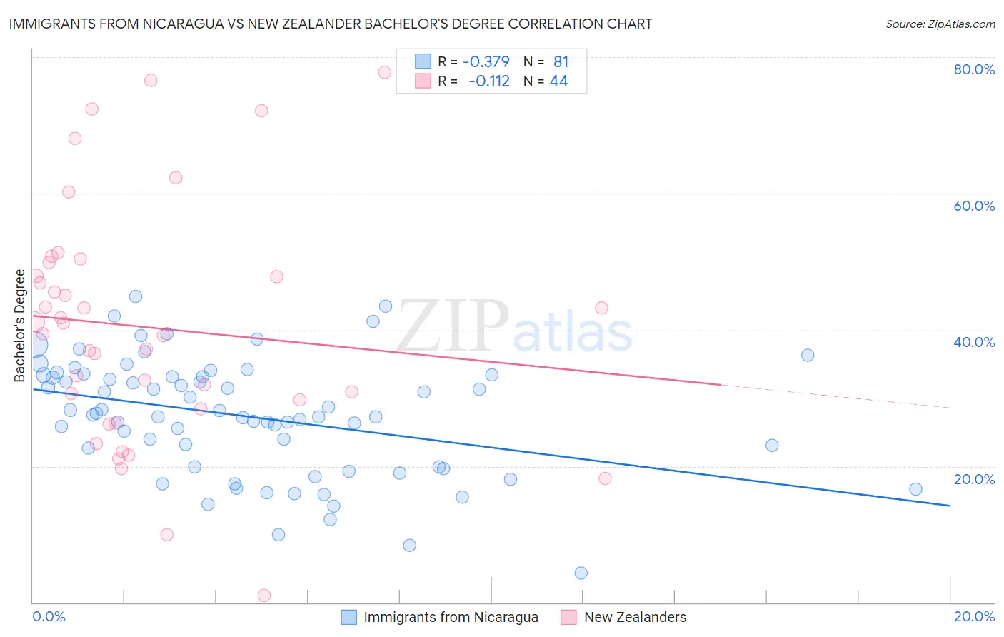 Immigrants from Nicaragua vs New Zealander Bachelor's Degree