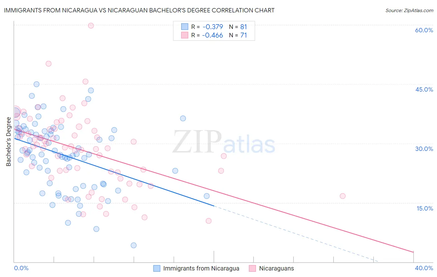 Immigrants from Nicaragua vs Nicaraguan Bachelor's Degree