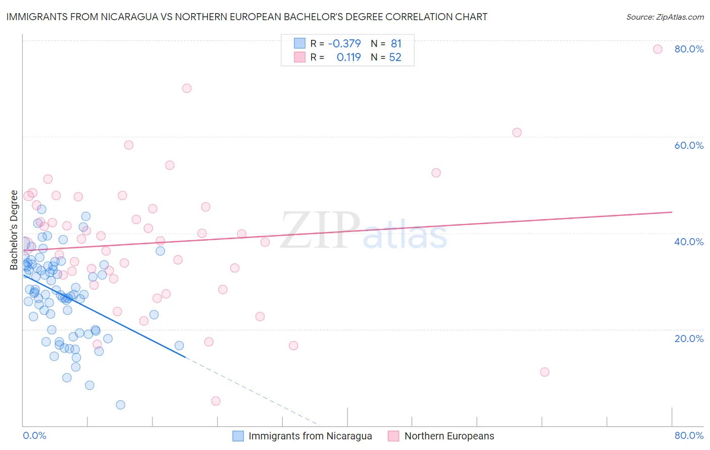 Immigrants from Nicaragua vs Northern European Bachelor's Degree