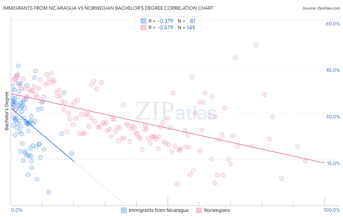 Immigrants from Nicaragua vs Norwegian Bachelor's Degree