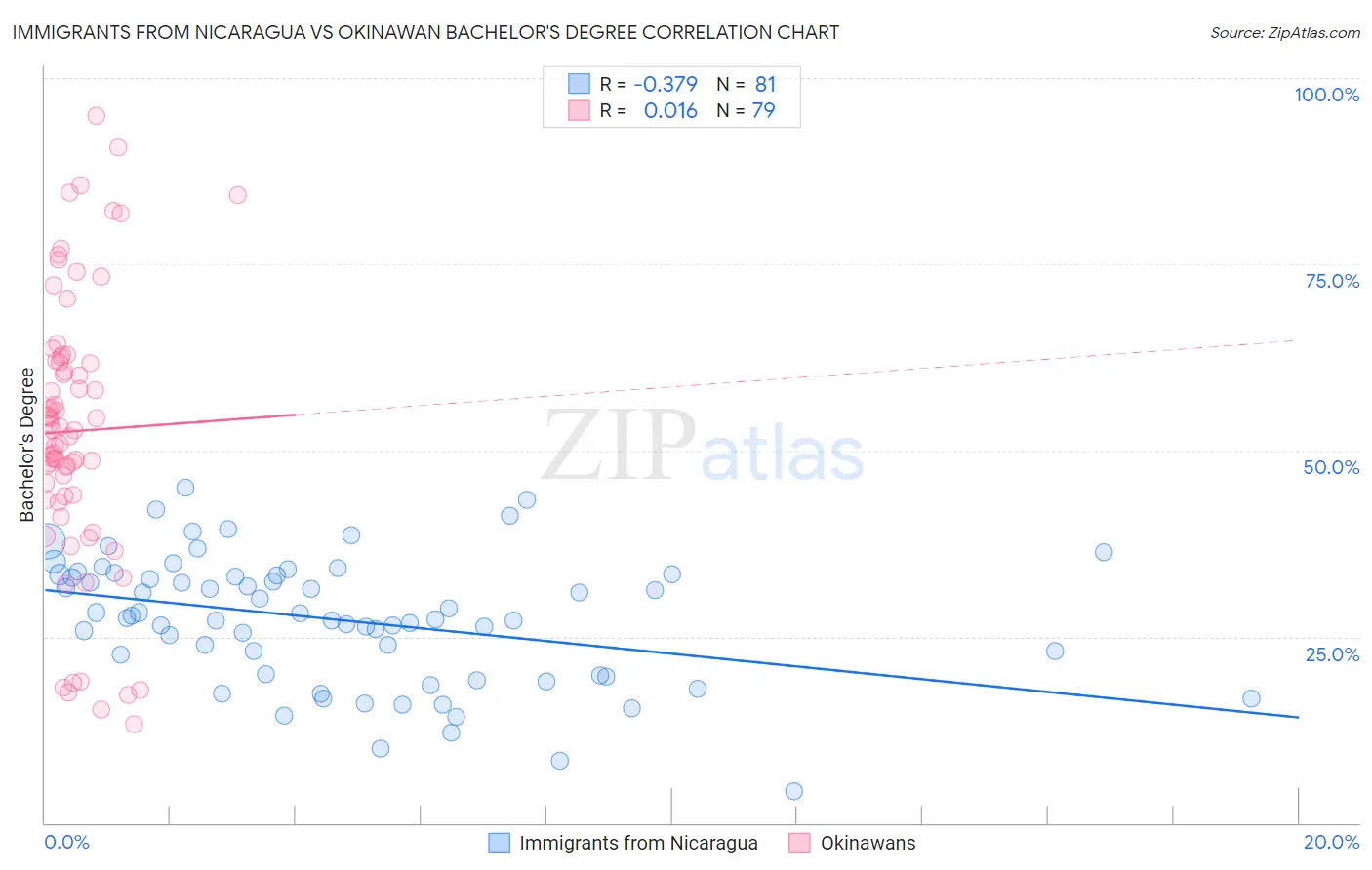 Immigrants from Nicaragua vs Okinawan Bachelor's Degree