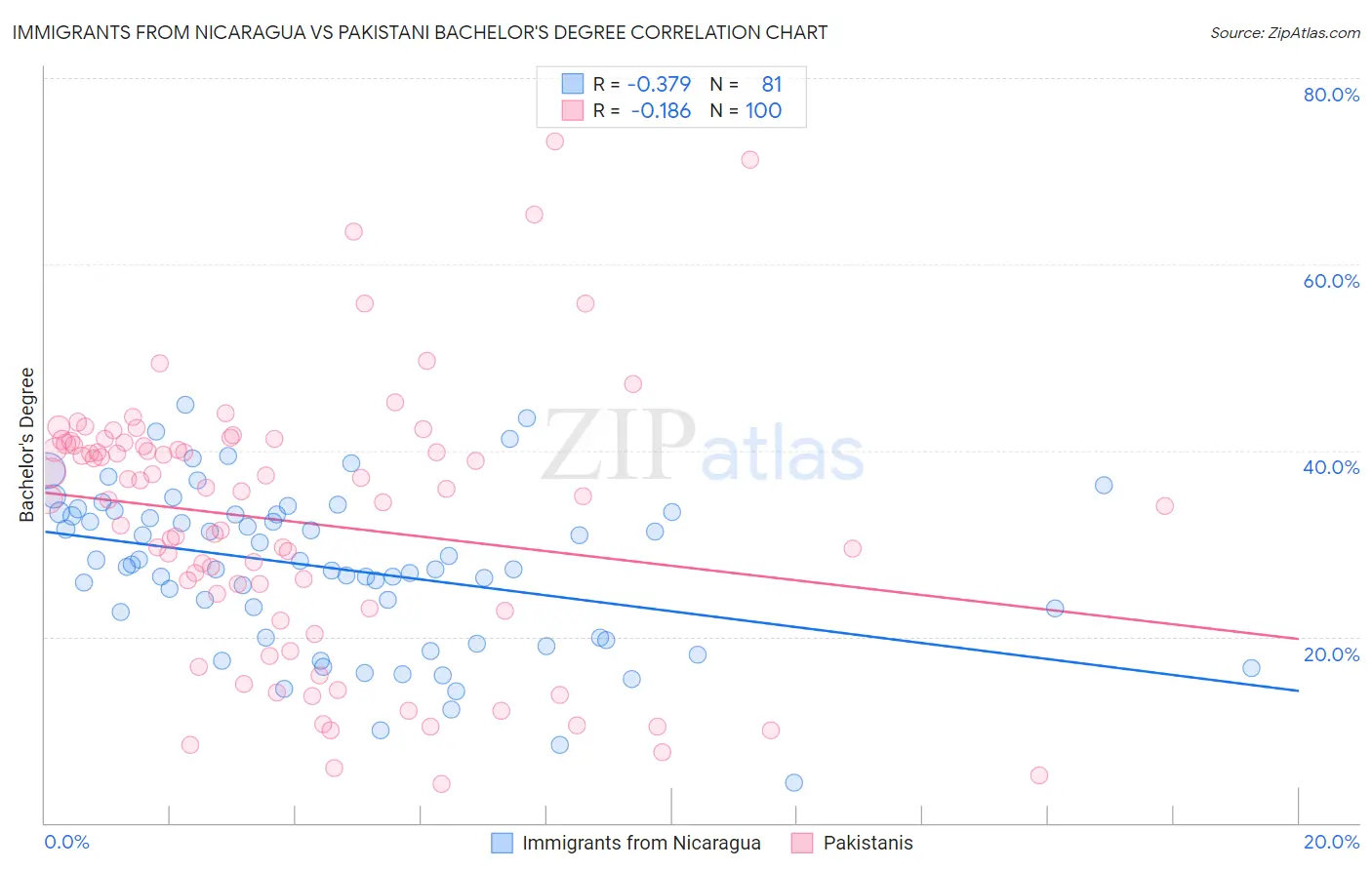 Immigrants from Nicaragua vs Pakistani Bachelor's Degree