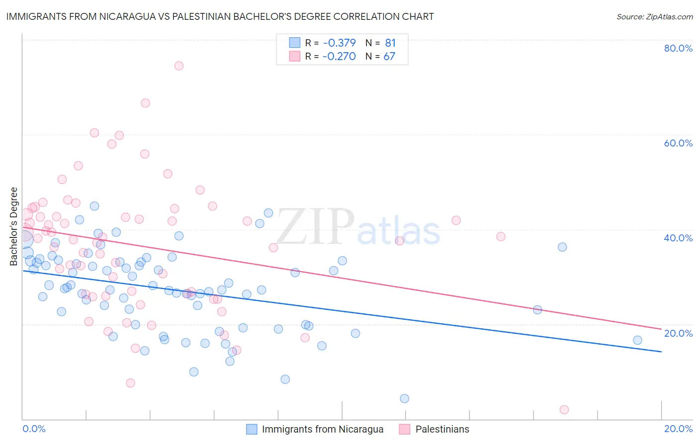 Immigrants from Nicaragua vs Palestinian Bachelor's Degree