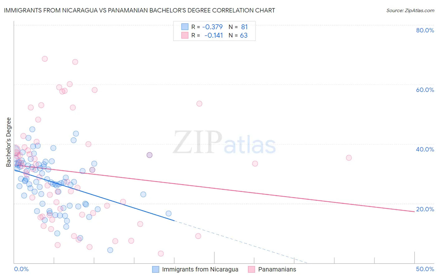 Immigrants from Nicaragua vs Panamanian Bachelor's Degree