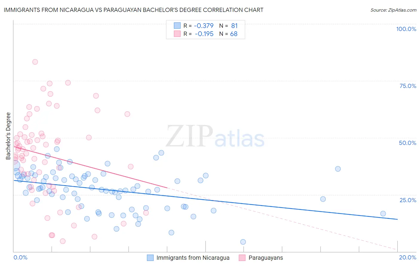 Immigrants from Nicaragua vs Paraguayan Bachelor's Degree