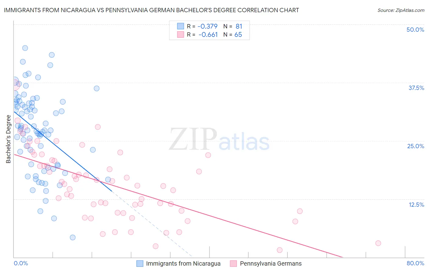 Immigrants from Nicaragua vs Pennsylvania German Bachelor's Degree