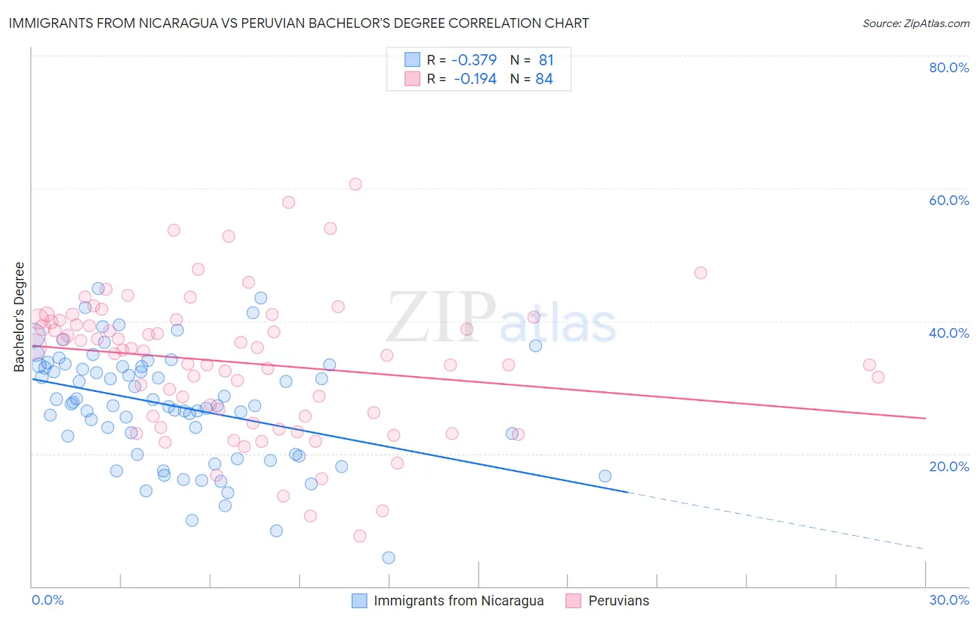 Immigrants from Nicaragua vs Peruvian Bachelor's Degree