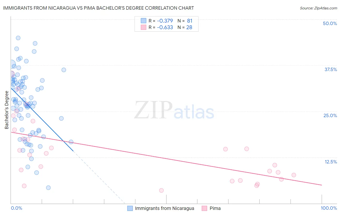 Immigrants from Nicaragua vs Pima Bachelor's Degree