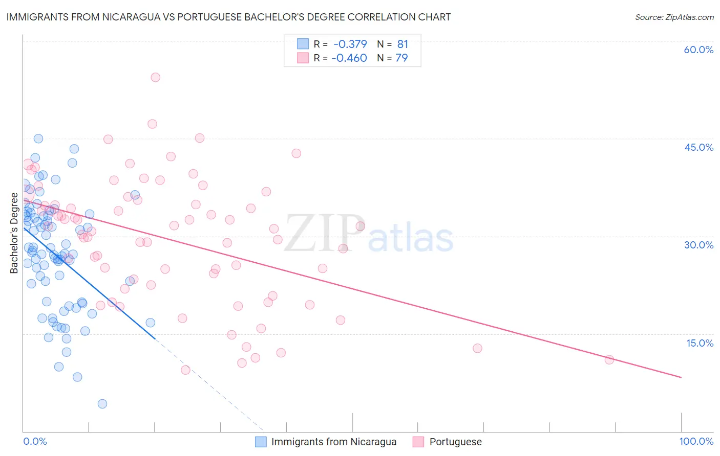 Immigrants from Nicaragua vs Portuguese Bachelor's Degree