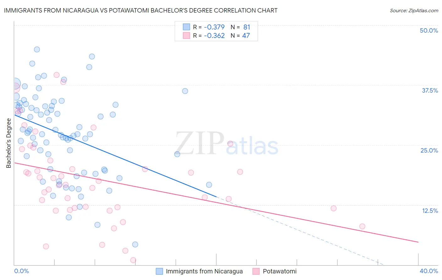 Immigrants from Nicaragua vs Potawatomi Bachelor's Degree