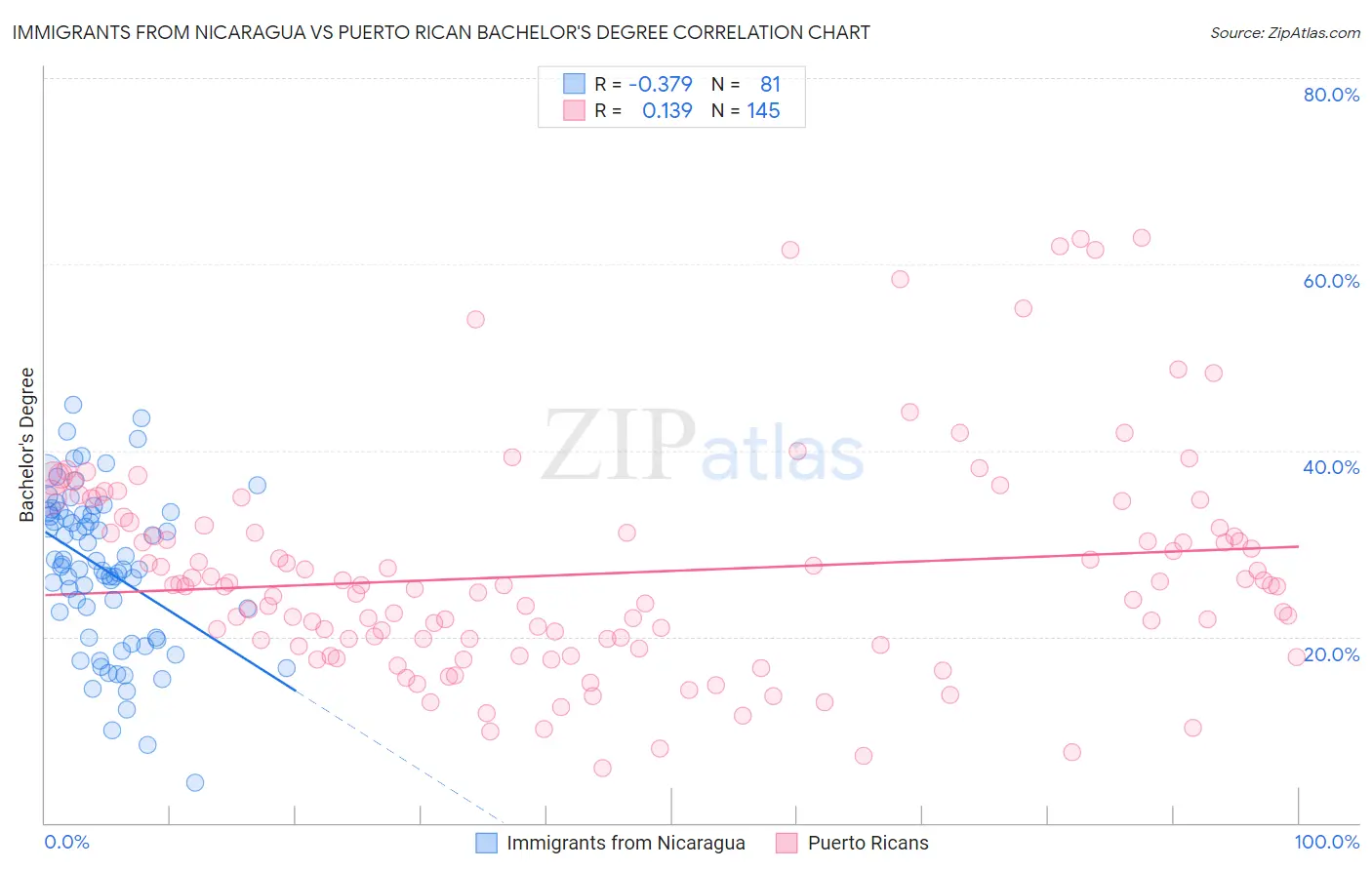 Immigrants from Nicaragua vs Puerto Rican Bachelor's Degree