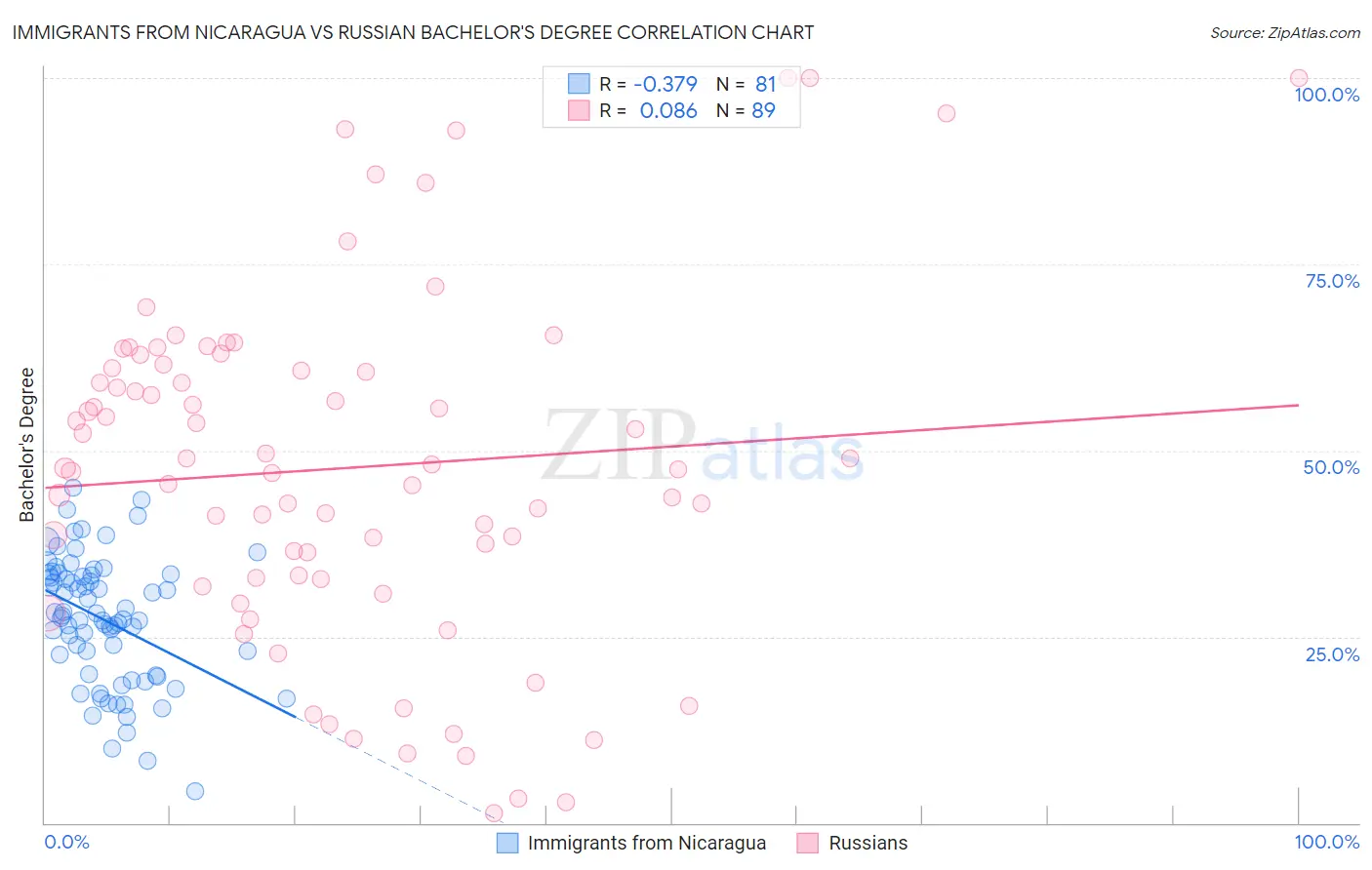 Immigrants from Nicaragua vs Russian Bachelor's Degree