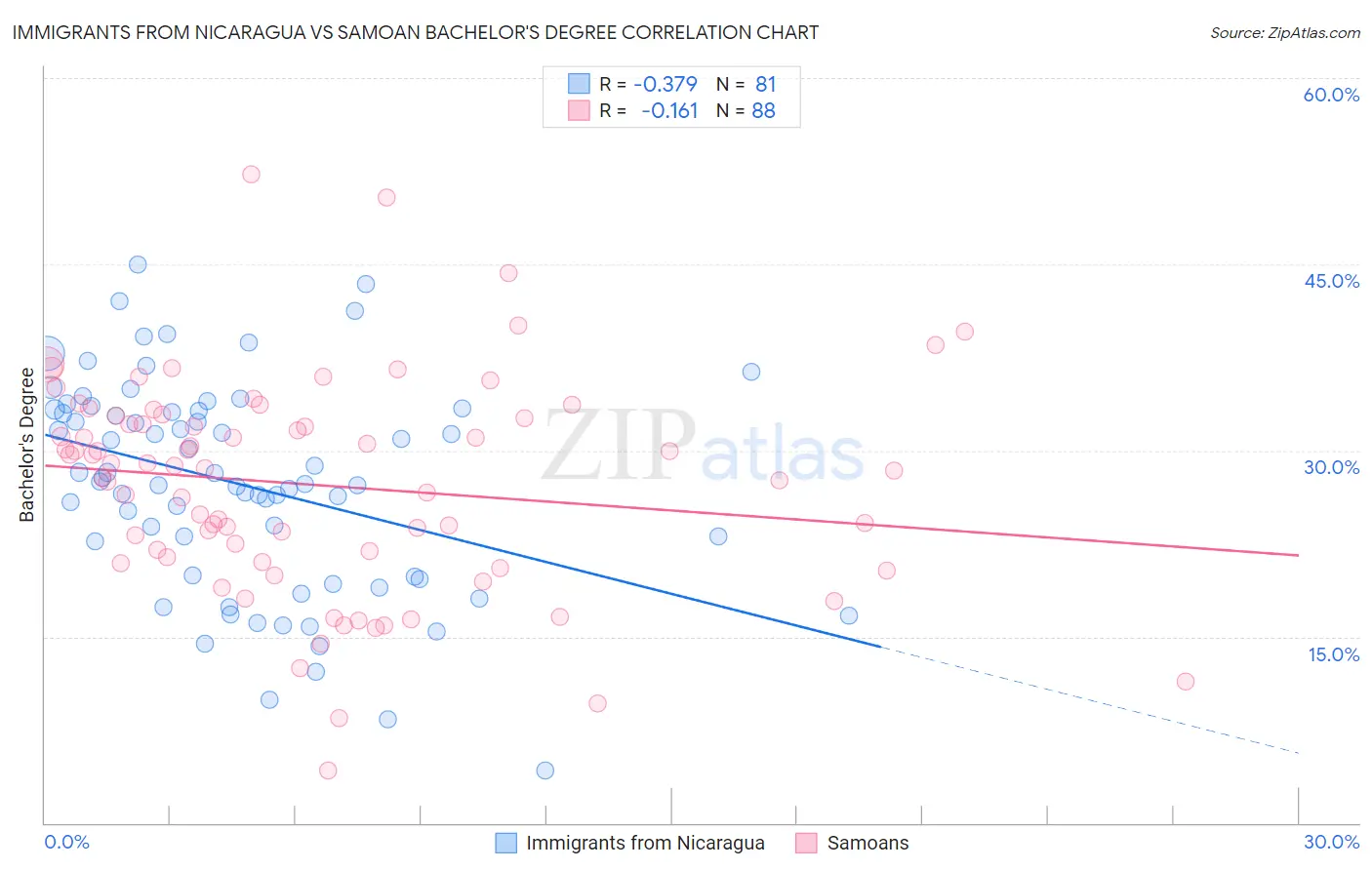 Immigrants from Nicaragua vs Samoan Bachelor's Degree