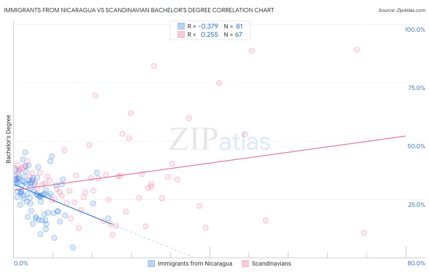 Immigrants from Nicaragua vs Scandinavian Bachelor's Degree