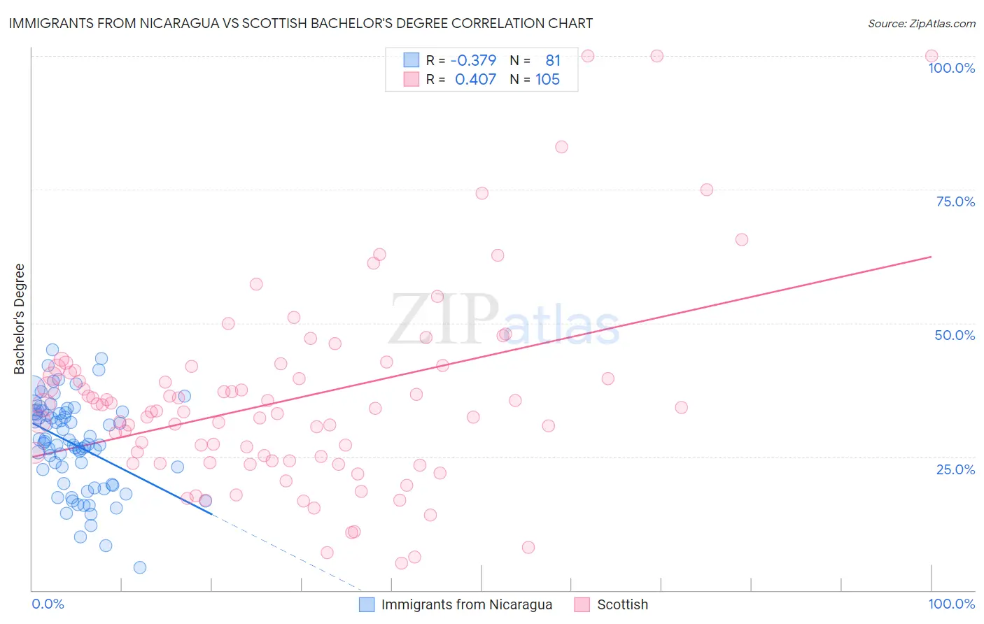 Immigrants from Nicaragua vs Scottish Bachelor's Degree