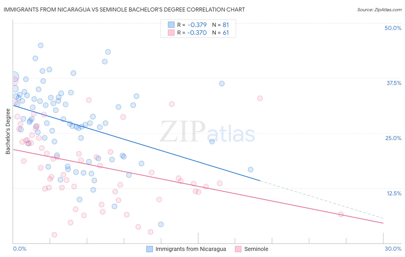 Immigrants from Nicaragua vs Seminole Bachelor's Degree