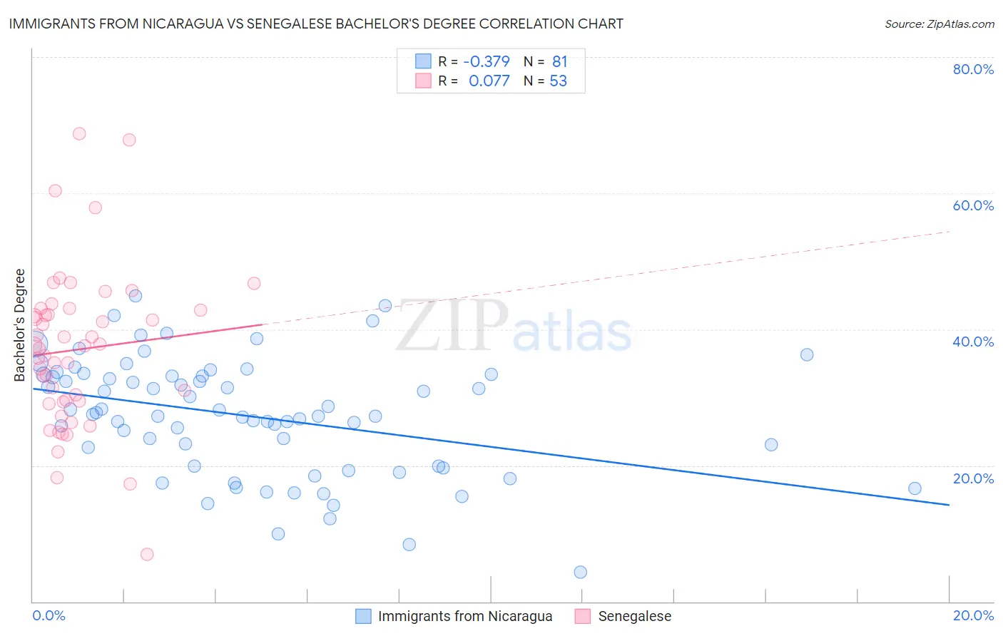 Immigrants from Nicaragua vs Senegalese Bachelor's Degree