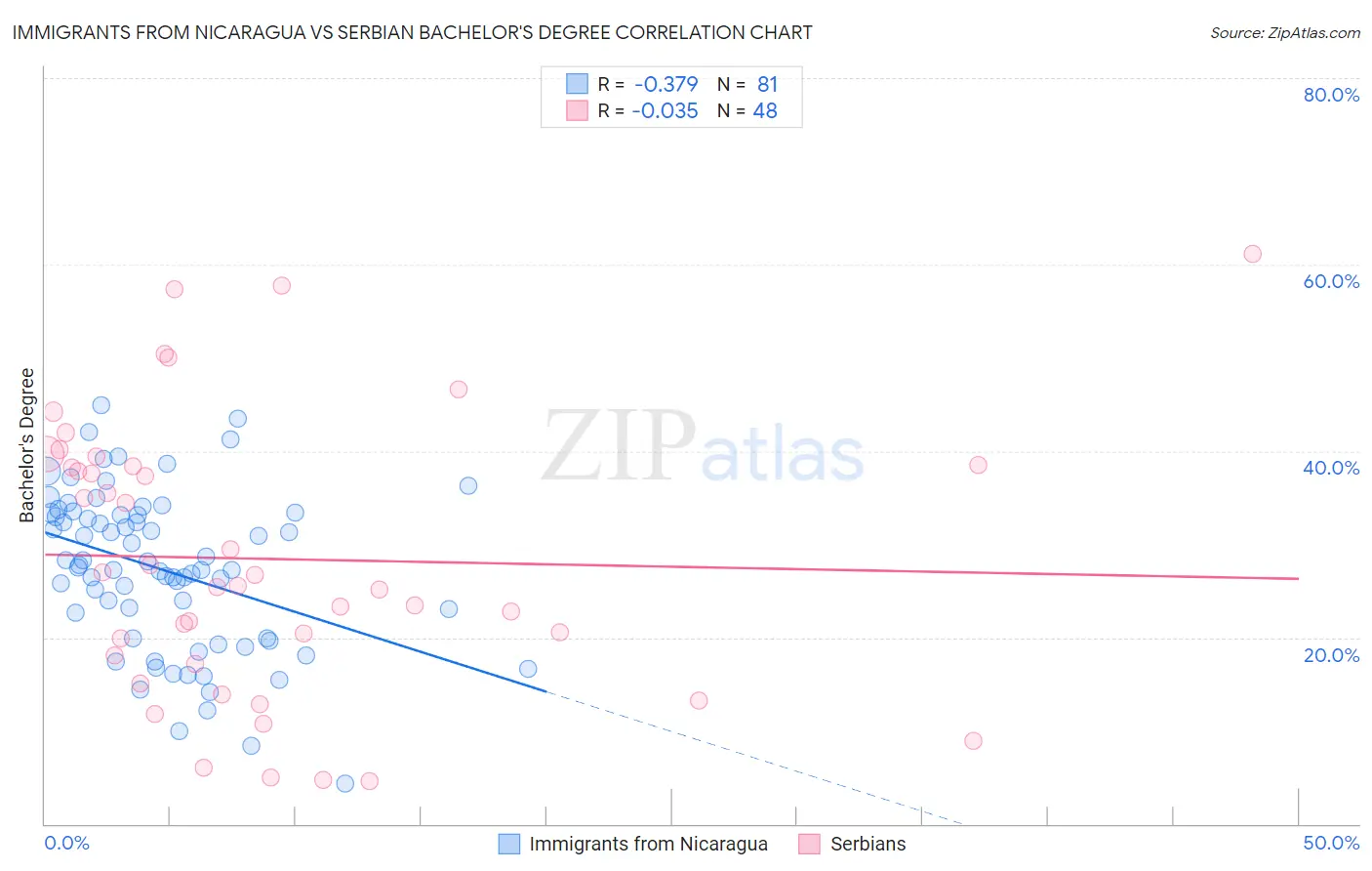 Immigrants from Nicaragua vs Serbian Bachelor's Degree