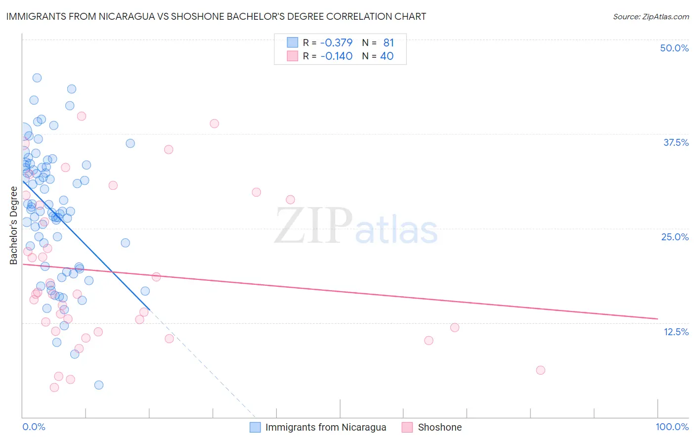 Immigrants from Nicaragua vs Shoshone Bachelor's Degree