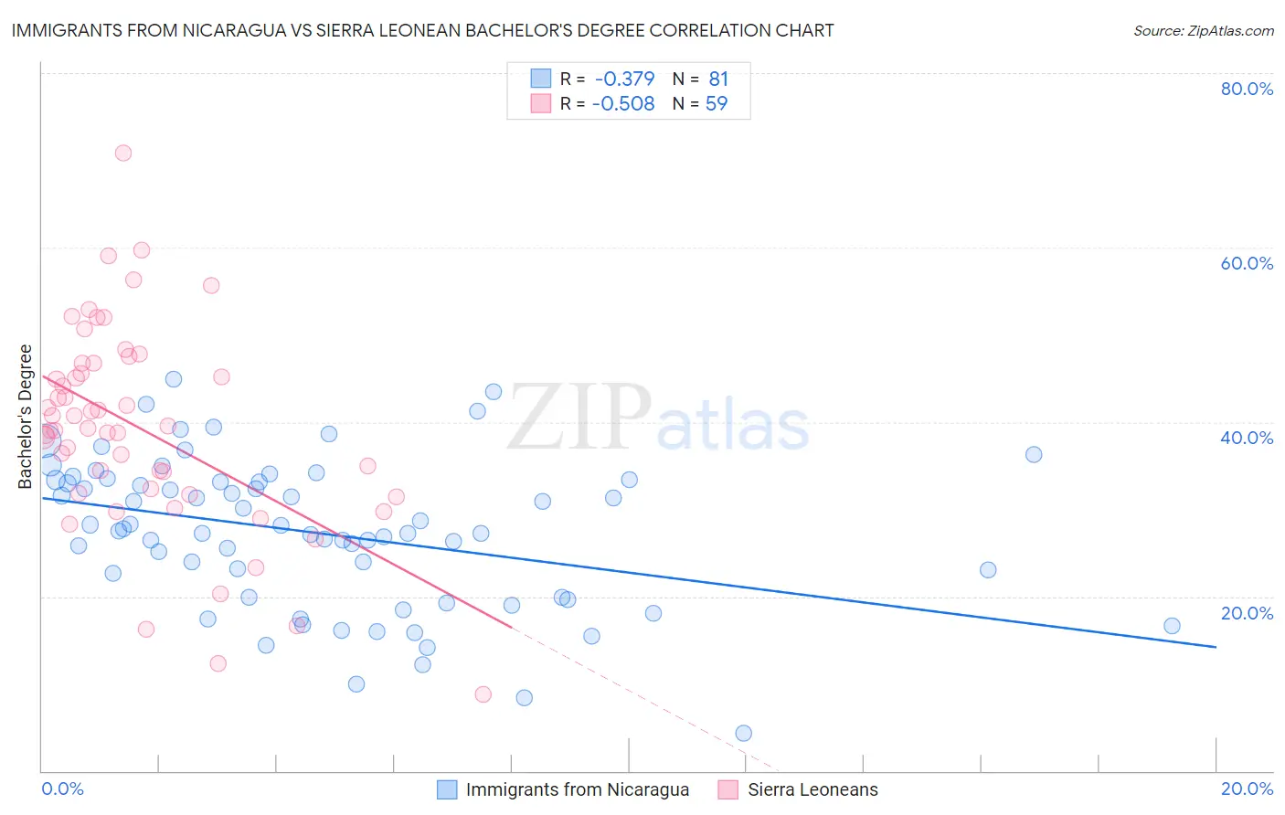 Immigrants from Nicaragua vs Sierra Leonean Bachelor's Degree