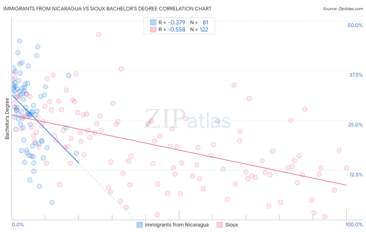 Immigrants from Nicaragua vs Sioux Bachelor's Degree