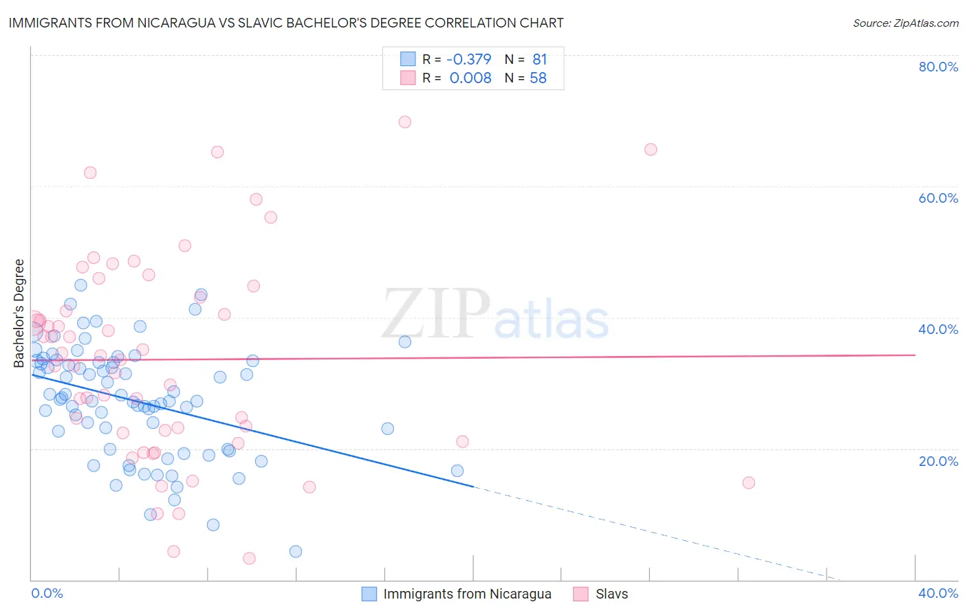 Immigrants from Nicaragua vs Slavic Bachelor's Degree