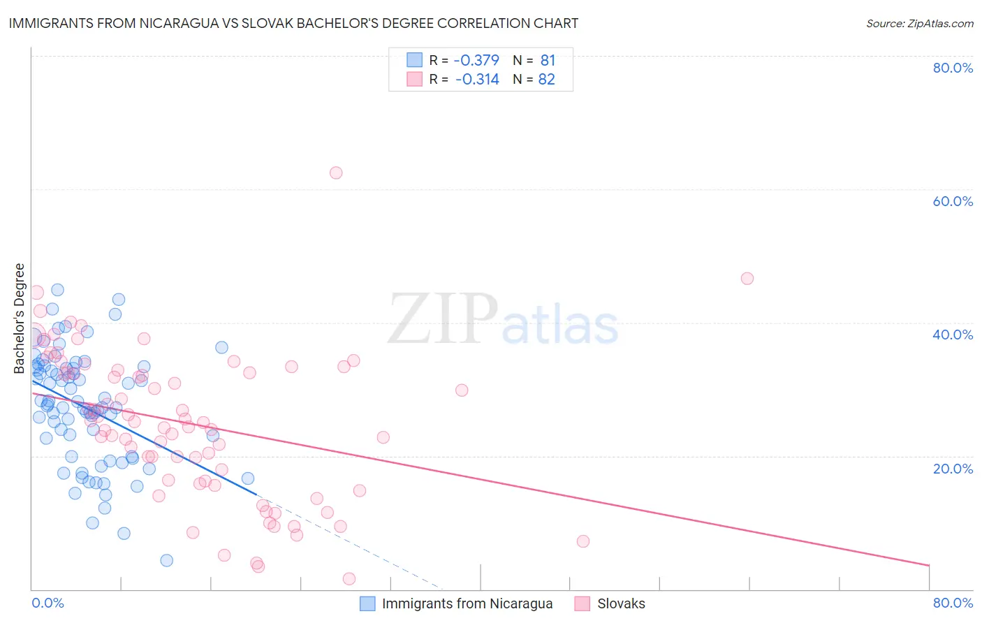 Immigrants from Nicaragua vs Slovak Bachelor's Degree
