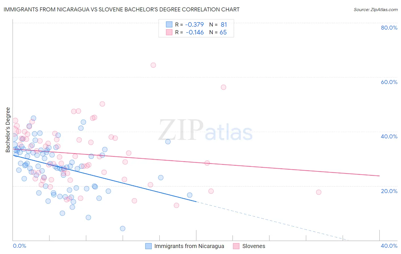 Immigrants from Nicaragua vs Slovene Bachelor's Degree