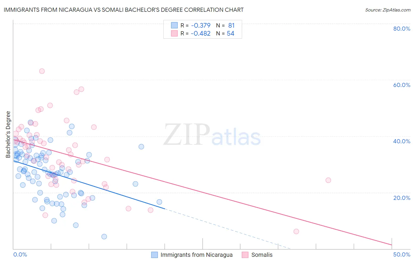 Immigrants from Nicaragua vs Somali Bachelor's Degree