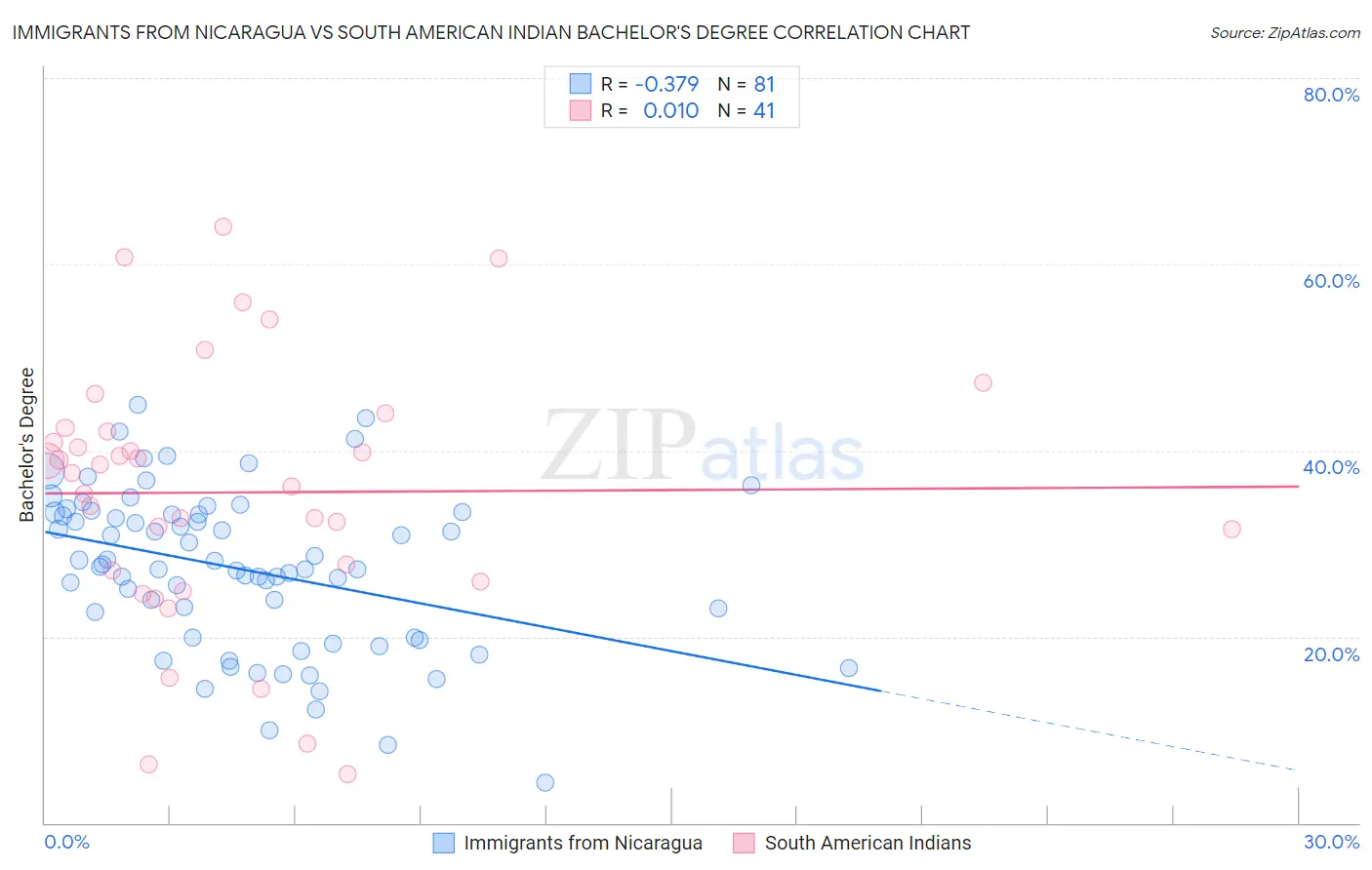 Immigrants from Nicaragua vs South American Indian Bachelor's Degree