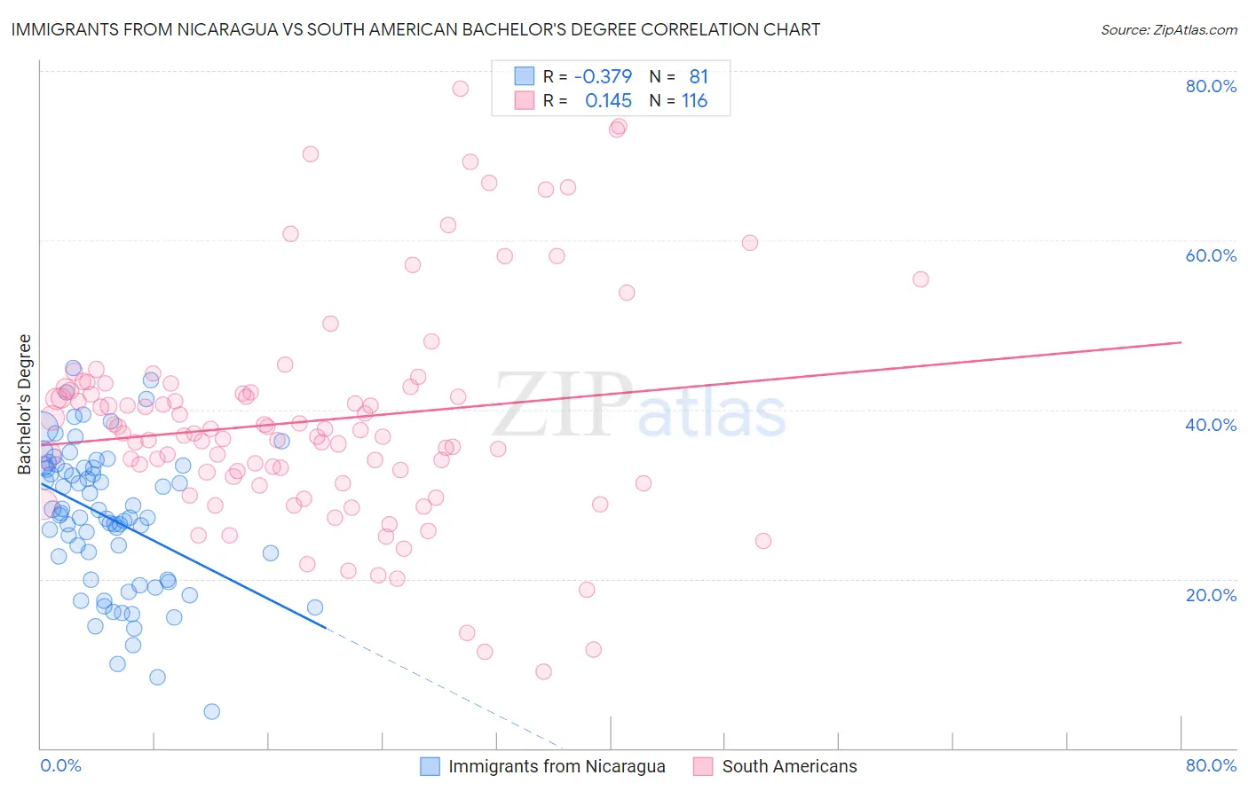 Immigrants from Nicaragua vs South American Bachelor's Degree