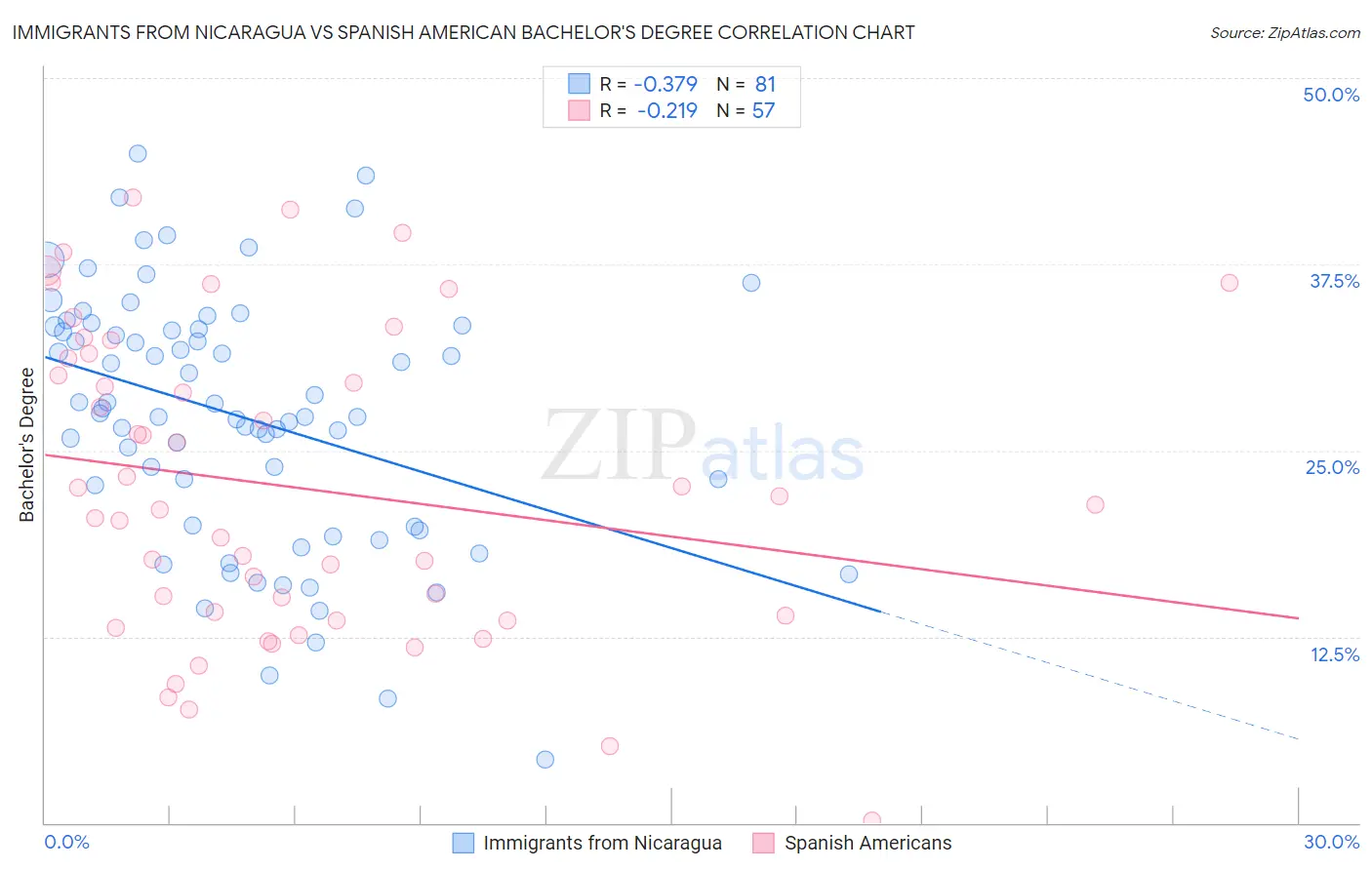 Immigrants from Nicaragua vs Spanish American Bachelor's Degree