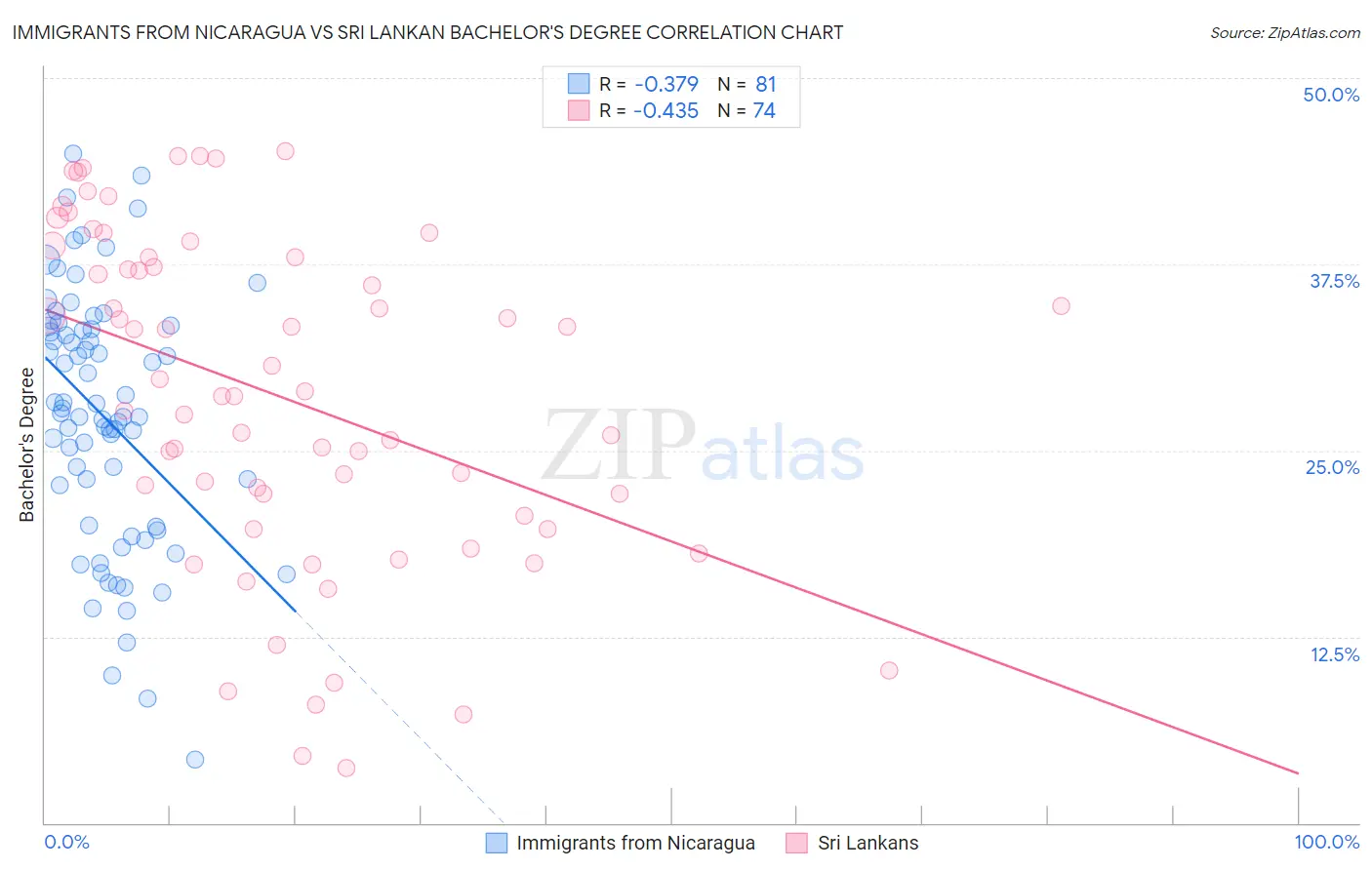 Immigrants from Nicaragua vs Sri Lankan Bachelor's Degree