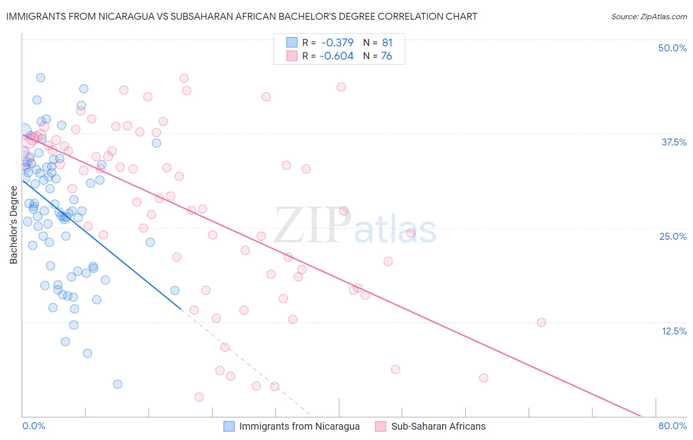 Immigrants from Nicaragua vs Subsaharan African Bachelor's Degree