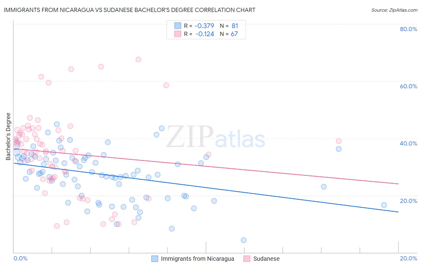 Immigrants from Nicaragua vs Sudanese Bachelor's Degree