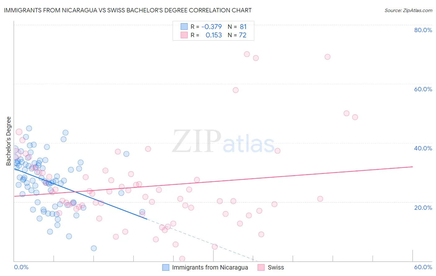 Immigrants from Nicaragua vs Swiss Bachelor's Degree