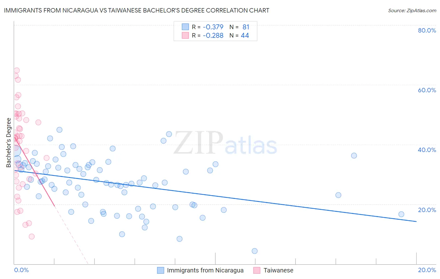 Immigrants from Nicaragua vs Taiwanese Bachelor's Degree