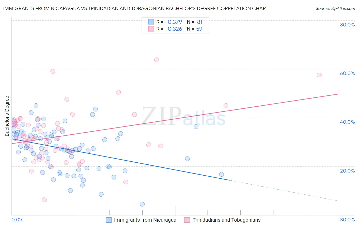 Immigrants from Nicaragua vs Trinidadian and Tobagonian Bachelor's Degree
