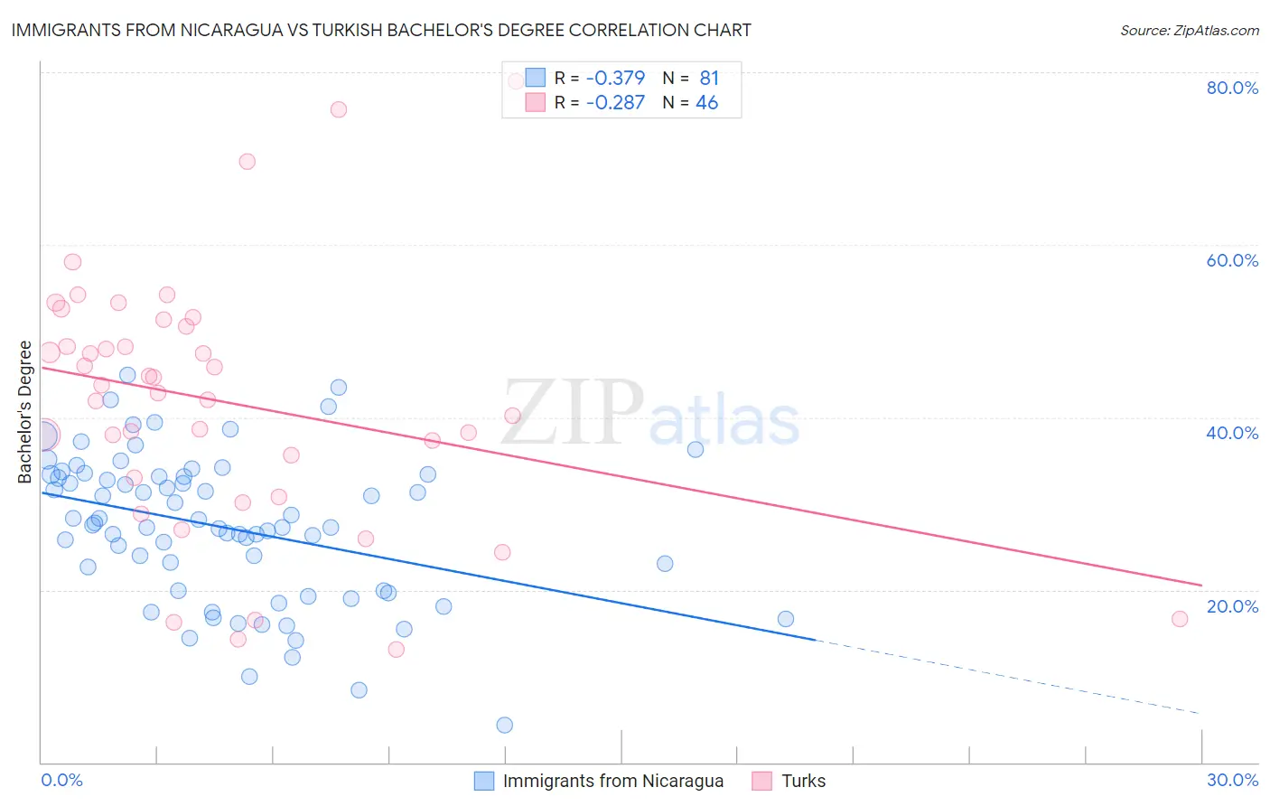 Immigrants from Nicaragua vs Turkish Bachelor's Degree