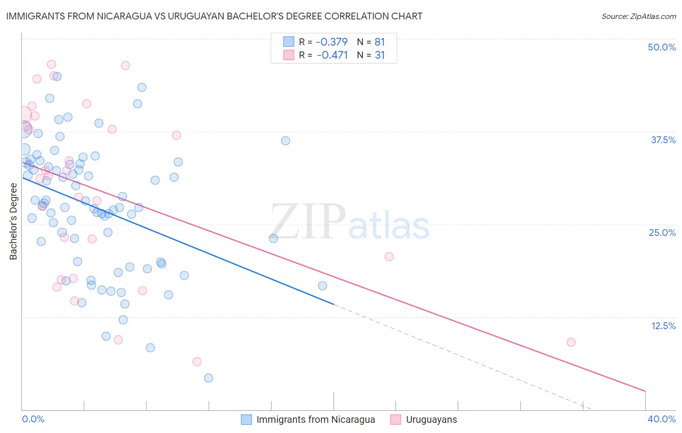 Immigrants from Nicaragua vs Uruguayan Bachelor's Degree