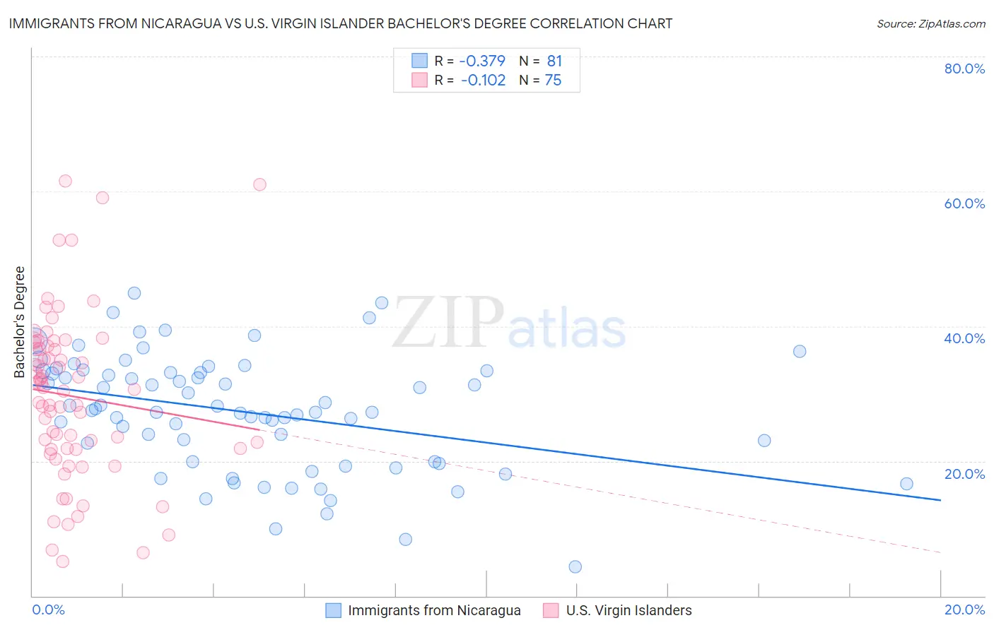 Immigrants from Nicaragua vs U.S. Virgin Islander Bachelor's Degree